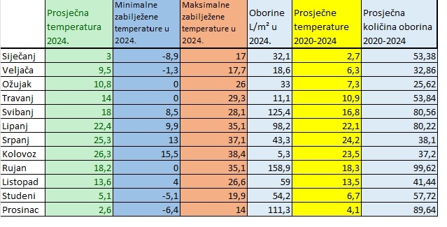 Vrijeme u 2024. 